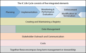 Long-Term Contaminant Management Using Institutional Controls